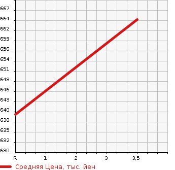 Аукционная статистика: График изменения цены HINO Хино  PROFIA Профиа  2005 12910 FW1EZWG в зависимости от аукционных оценок