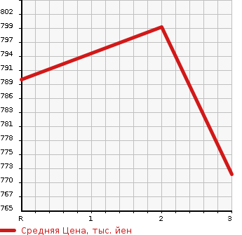 Аукционная статистика: График изменения цены HINO Хино  PROFIA Профиа  2007 12910 FW1EZYG  в зависимости от аукционных оценок