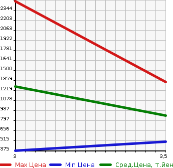Аукционная статистика: График изменения цены HINO Хино  PROFIA Профиа  2011 12910 SH1EDAG в зависимости от аукционных оценок
