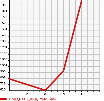 Аукционная статистика: График изменения цены HINO Хино  PROFIA Профиа  2013 12910 SH1EDAG в зависимости от аукционных оценок