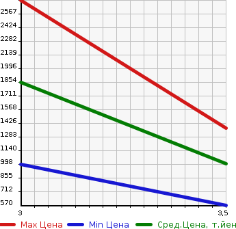 Аукционная статистика: График изменения цены HINO Хино  PROFIA Профиа  2015 12910 SH1EDDG в зависимости от аукционных оценок