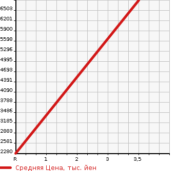 Аукционная статистика: График изменения цены HINO Хино  PROFIA Профиа  2018 12910 SH1EDDG  в зависимости от аукционных оценок
