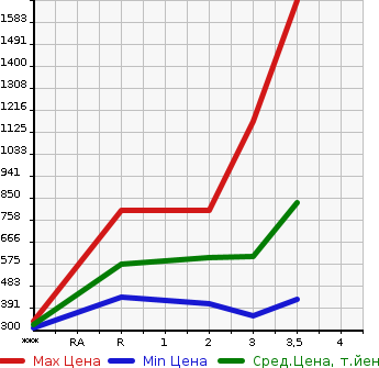 Аукционная статистика: График изменения цены HINO Хино  PROFIA Профиа  2004 12910 SH1EDJG в зависимости от аукционных оценок