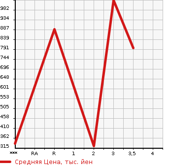 Аукционная статистика: График изменения цены HINO Хино  PROFIA Профиа  2005 12910 SH1EDJG в зависимости от аукционных оценок