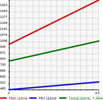 Аукционная статистика: График изменения цены HINO Хино  PROFIA Профиа  2006 12910 SH1EDJG в зависимости от аукционных оценок