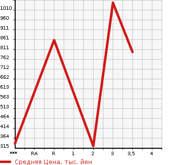 Аукционная статистика: График изменения цены HINO Хино  PROFIA Профиа  2005 12910 SH1EDJG  в зависимости от аукционных оценок