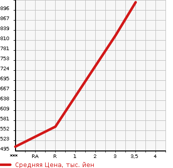 Аукционная статистика: График изменения цены HINO Хино  PROFIA Профиа  2006 12910 SH1EDXG в зависимости от аукционных оценок