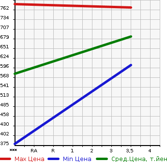 Аукционная статистика: График изменения цены HINO Хино  PROFIA Профиа  2009 12910 SH1EDXG в зависимости от аукционных оценок