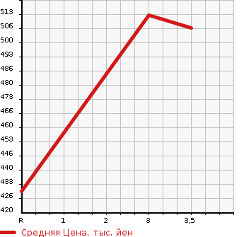 Аукционная статистика: График изменения цены HINO Хино  PROFIA Профиа  2010 12910 SH1EDXG в зависимости от аукционных оценок