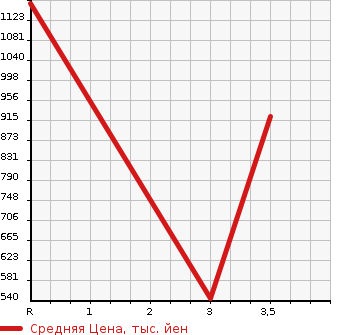 Аукционная статистика: График изменения цены HINO Хино  PROFIA Профиа  2007 12910 SH1EDXG  в зависимости от аукционных оценок