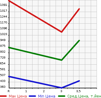 Аукционная статистика: График изменения цены HINO Хино  PROFIA Профиа  2008 12910 SH1EDXG  в зависимости от аукционных оценок