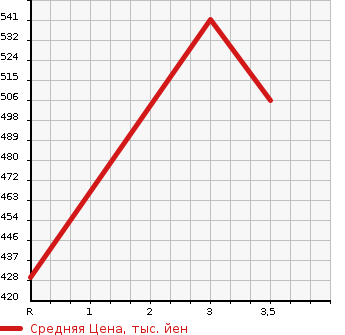 Аукционная статистика: График изменения цены HINO Хино  PROFIA Профиа  2010 12910 SH1EDXG  в зависимости от аукционных оценок