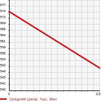 Аукционная статистика: График изменения цены HINO Хино  PROFIA Профиа  2012 12910 SH1EGAG в зависимости от аукционных оценок