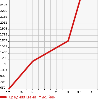 Аукционная статистика: График изменения цены HINO Хино  PROFIA Профиа  2006 12910 SS1EKXA в зависимости от аукционных оценок
