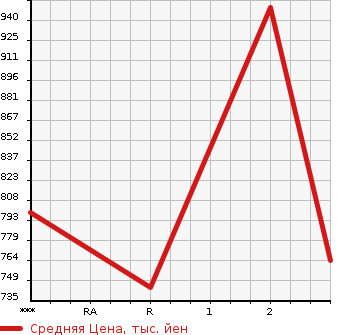 Аукционная статистика: График изменения цены HINO Хино  PROFIA Профиа  1995 16740 FS1FKBD в зависимости от аукционных оценок