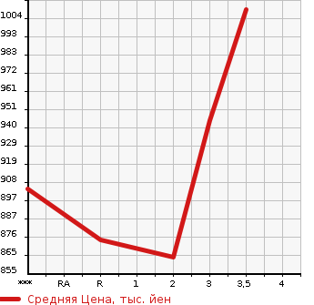 Аукционная статистика: График изменения цены HINO Хино  PROFIA Профиа  1996 16740 FS1FKCD в зависимости от аукционных оценок