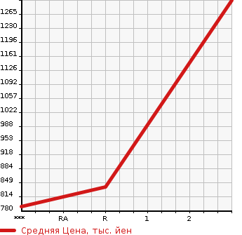 Аукционная статистика: График изменения цены HINO Хино  PROFIA Профиа  1994 17230 FS2FKBD в зависимости от аукционных оценок