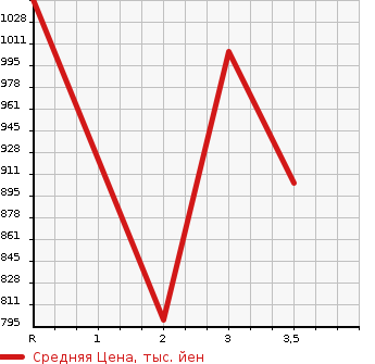 Аукционная статистика: График изменения цены HINO Хино  PROFIA Профиа  1995 17230 FS2FKBD в зависимости от аукционных оценок