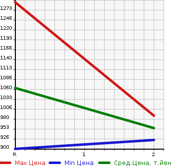 Аукционная статистика: График изменения цены HINO Хино  PROFIA Профиа  1996 19680 FS3FKCD в зависимости от аукционных оценок