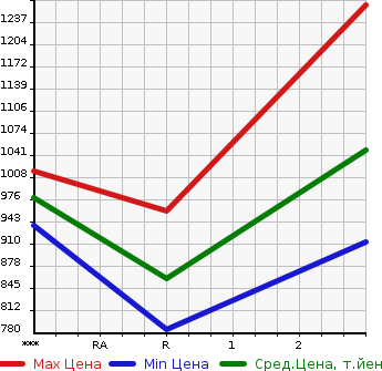 Аукционная статистика: График изменения цены HINO Хино  PROFIA Профиа  1998 19680 FS3FKCD в зависимости от аукционных оценок