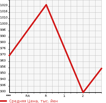 Аукционная статистика: График изменения цены HINO Хино  PROFIA Профиа  1997 19680 FS3FKCD  в зависимости от аукционных оценок
