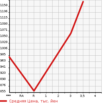 Аукционная статистика: График изменения цены HINO Хино  PROFIA Профиа  1998 19680 FS3FKCD  в зависимости от аукционных оценок