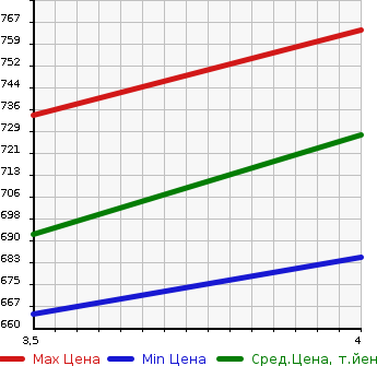 Аукционная статистика: График изменения цены HINO Хино  PROFIA Профиа  2011 8860 FN1AWAA в зависимости от аукционных оценок