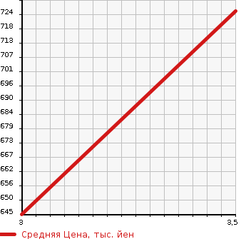 Аукционная статистика: График изменения цены HINO Хино  PROFIA Профиа  2010 8860 FN1AWXG в зависимости от аукционных оценок