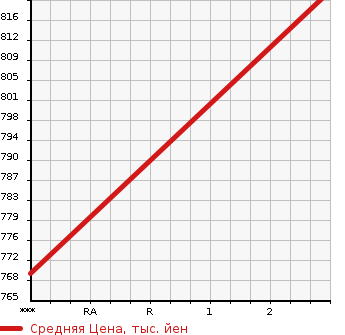 Аукционная статистика: График изменения цены HINO Хино  PROFIA Профиа  2013 8860 FR1AXBG в зависимости от аукционных оценок