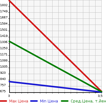 Аукционная статистика: График изменения цены HINO Хино  PROFIA Профиа  2008 8860 FR1AXYG  в зависимости от аукционных оценок