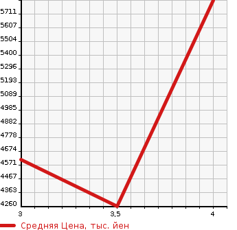 Аукционная статистика: График изменения цены HINO Хино  PROFIA Профиа  2019 8860 FW1AHG  в зависимости от аукционных оценок