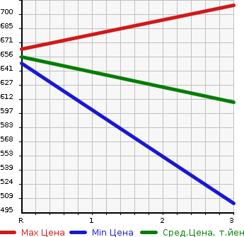 Аукционная статистика: График изменения цены HINO Хино  PROFIA Профиа  2008 8900 FN1AWXG  в зависимости от аукционных оценок