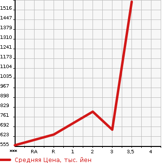 Аукционная статистика: График изменения цены HINO Хино  PROFIA Профиа  0 в зависимости от аукционных оценок