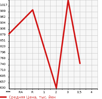 Аукционная статистика: График изменения цены HINO Хино  PROFIA Профиа  1992 в зависимости от аукционных оценок