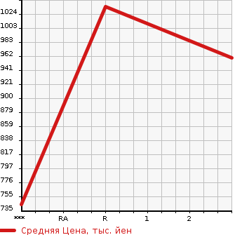 Аукционная статистика: График изменения цены HINO Хино  PROFIA Профиа  1993 в зависимости от аукционных оценок
