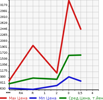 Аукционная статистика: График изменения цены HINO Хино  PROFIA Профиа  1994 в зависимости от аукционных оценок