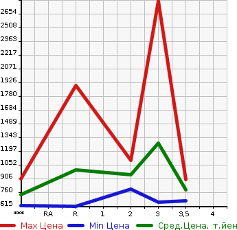 Аукционная статистика: График изменения цены HINO Хино  PROFIA Профиа  1995 в зависимости от аукционных оценок