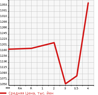 Аукционная статистика: График изменения цены HINO Хино  PROFIA Профиа  1996 в зависимости от аукционных оценок