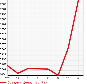 Аукционная статистика: График изменения цены HINO Хино  PROFIA Профиа  1997 в зависимости от аукционных оценок