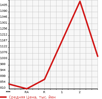 Аукционная статистика: График изменения цены HINO Хино  PROFIA Профиа  1998 в зависимости от аукционных оценок