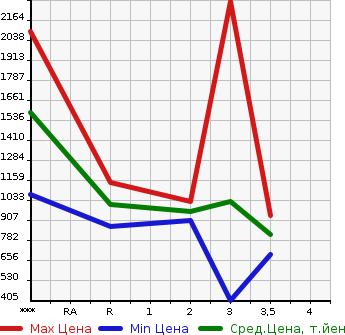 Аукционная статистика: График изменения цены HINO Хино  PROFIA Профиа  1999 в зависимости от аукционных оценок