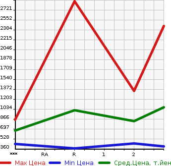 Аукционная статистика: График изменения цены HINO Хино  PROFIA Профиа  2000 в зависимости от аукционных оценок