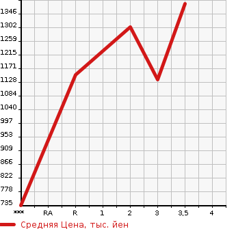 Аукционная статистика: График изменения цены HINO Хино  PROFIA Профиа  2001 в зависимости от аукционных оценок