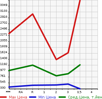 Аукционная статистика: График изменения цены HINO Хино  PROFIA Профиа  2002 в зависимости от аукционных оценок