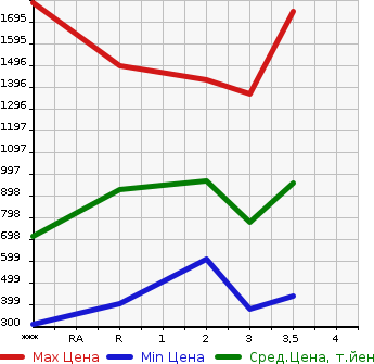 Аукционная статистика: График изменения цены HINO Хино  PROFIA Профиа  2003 в зависимости от аукционных оценок