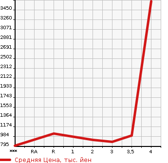Аукционная статистика: График изменения цены HINO Хино  PROFIA Профиа  2007 в зависимости от аукционных оценок