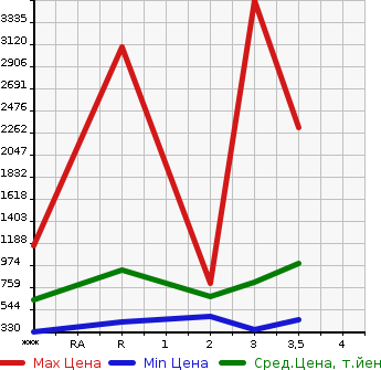 Аукционная статистика: График изменения цены HINO Хино  PROFIA Профиа  2008 в зависимости от аукционных оценок