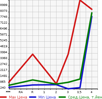 Аукционная статистика: График изменения цены HINO Хино  PROFIA Профиа  2012 в зависимости от аукционных оценок