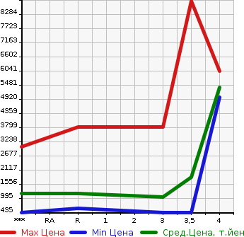 Аукционная статистика: График изменения цены HINO Хино  PROFIA Профиа  2014 в зависимости от аукционных оценок