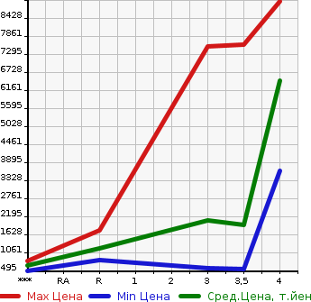 Аукционная статистика: График изменения цены HINO Хино  PROFIA Профиа  2015 в зависимости от аукционных оценок